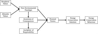 Energy Conservation Behaviour Among the Malaysian Youth: A Study Under the Premises of Value-Belief-Norm Model